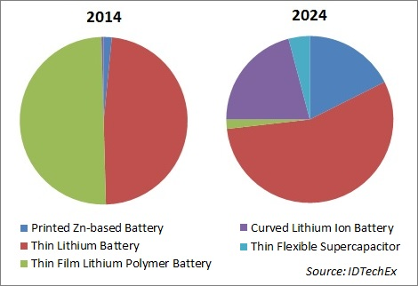 A $300m market for thin and flexible batteries by 2024